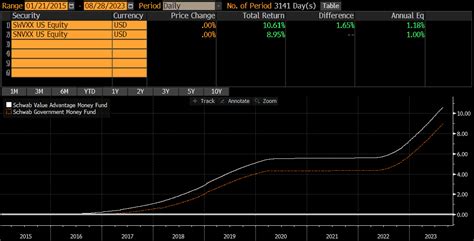 7 day yield swvxx|swvxx 7 day interest rate.